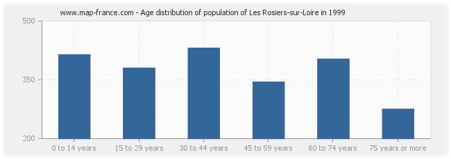 Age distribution of population of Les Rosiers-sur-Loire in 1999